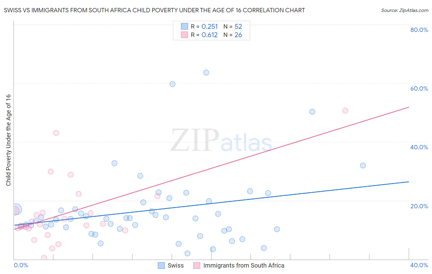 Swiss vs Immigrants from South Africa Child Poverty Under the Age of 16