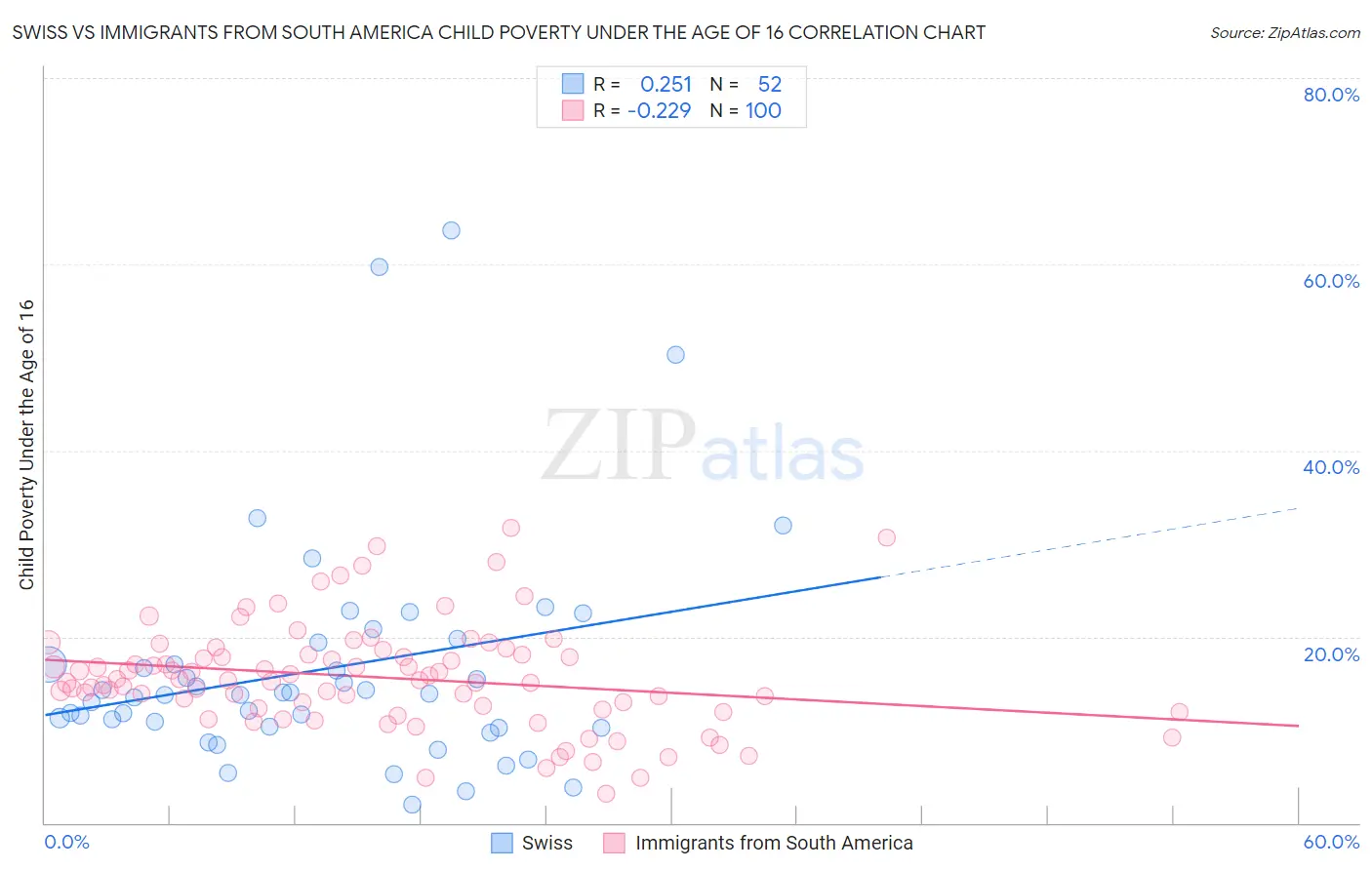 Swiss vs Immigrants from South America Child Poverty Under the Age of 16