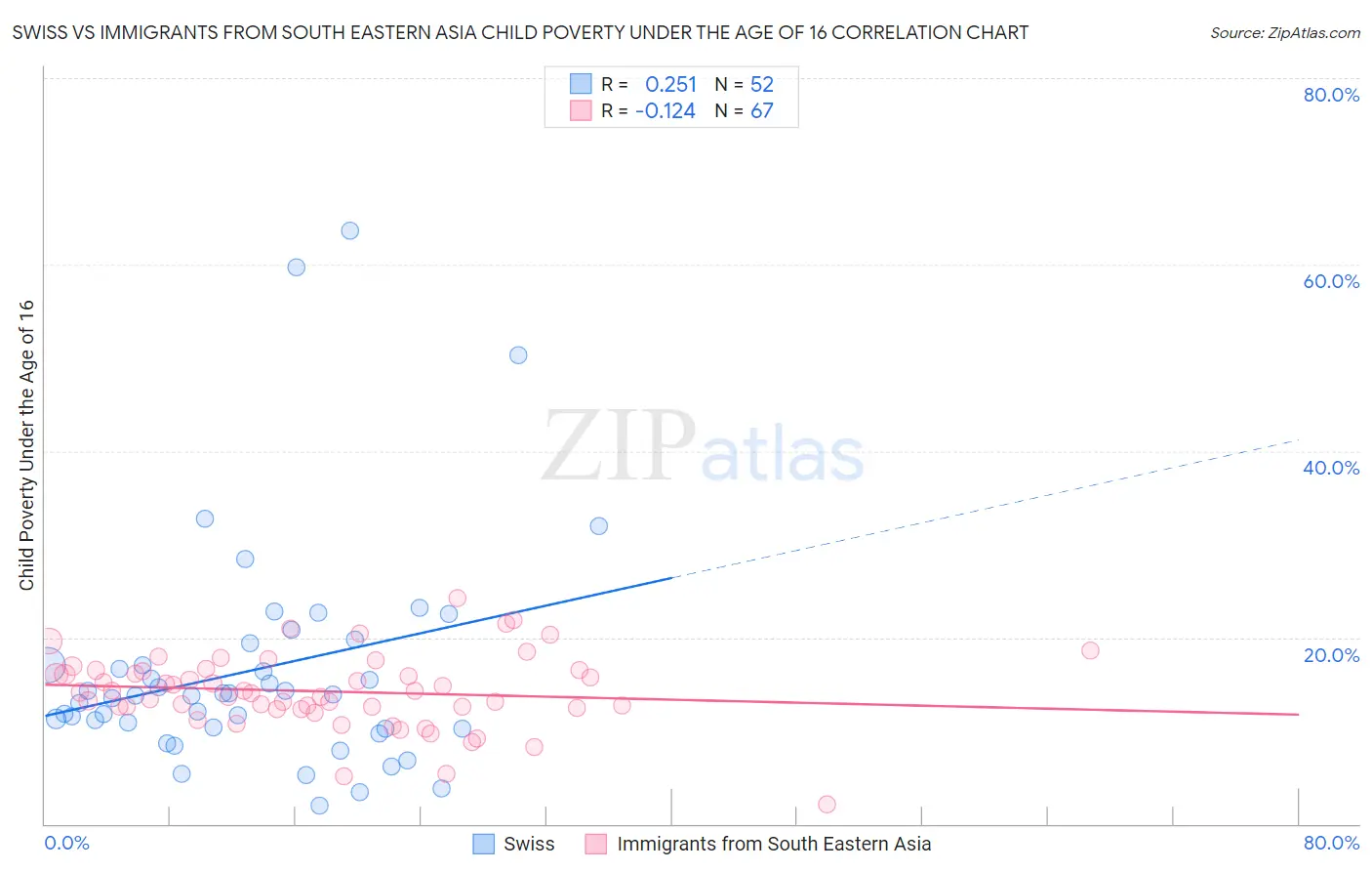 Swiss vs Immigrants from South Eastern Asia Child Poverty Under the Age of 16