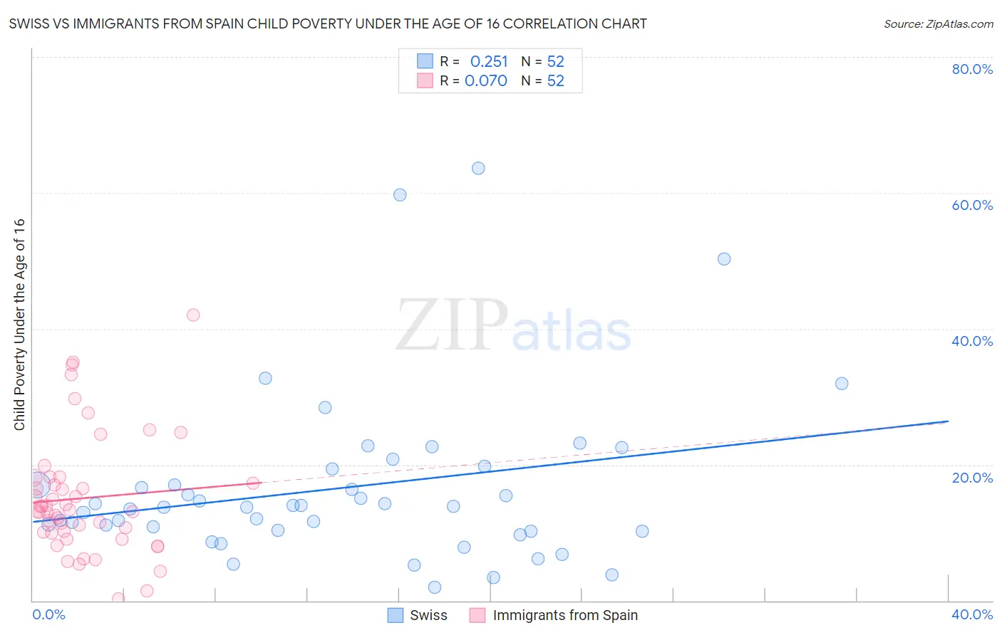Swiss vs Immigrants from Spain Child Poverty Under the Age of 16