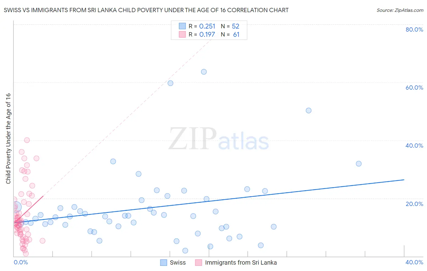 Swiss vs Immigrants from Sri Lanka Child Poverty Under the Age of 16
