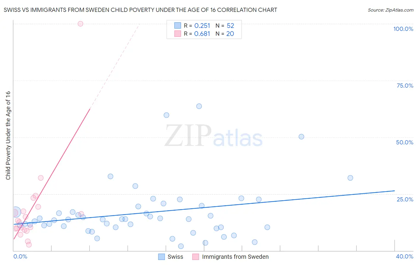 Swiss vs Immigrants from Sweden Child Poverty Under the Age of 16