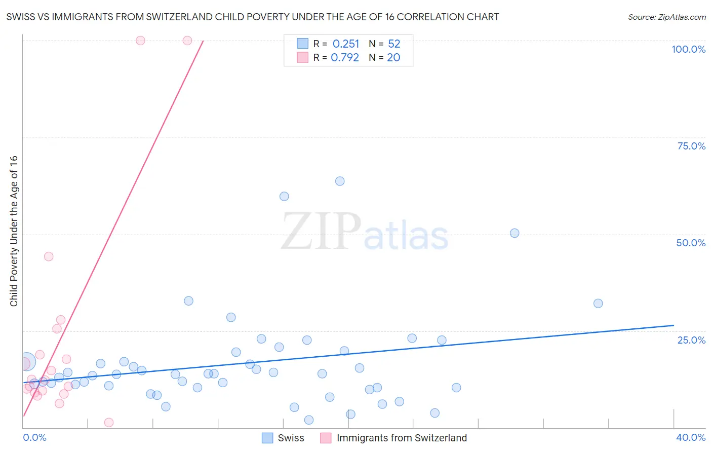 Swiss vs Immigrants from Switzerland Child Poverty Under the Age of 16