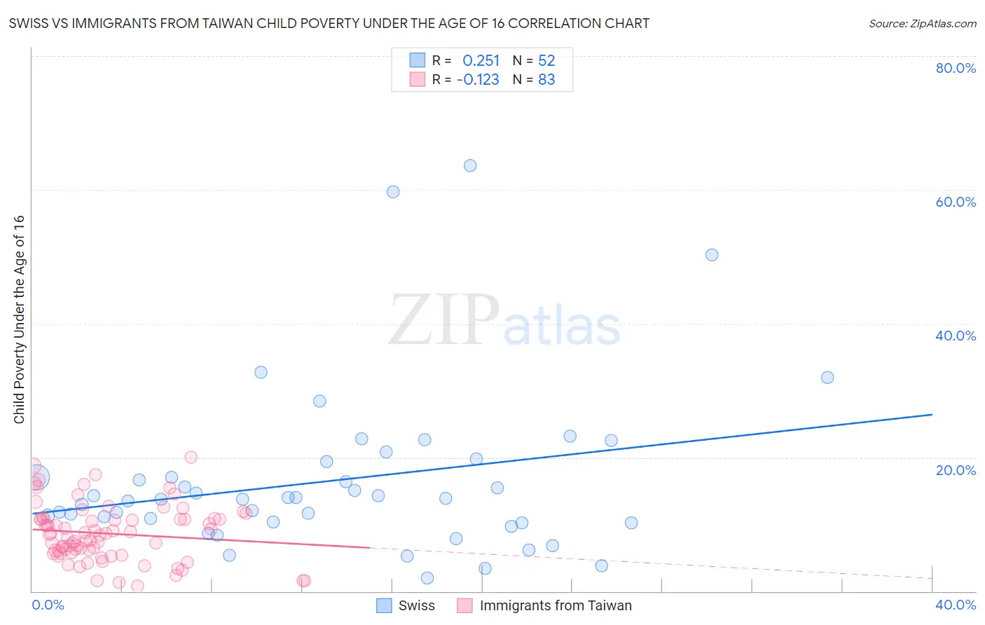 Swiss vs Immigrants from Taiwan Child Poverty Under the Age of 16