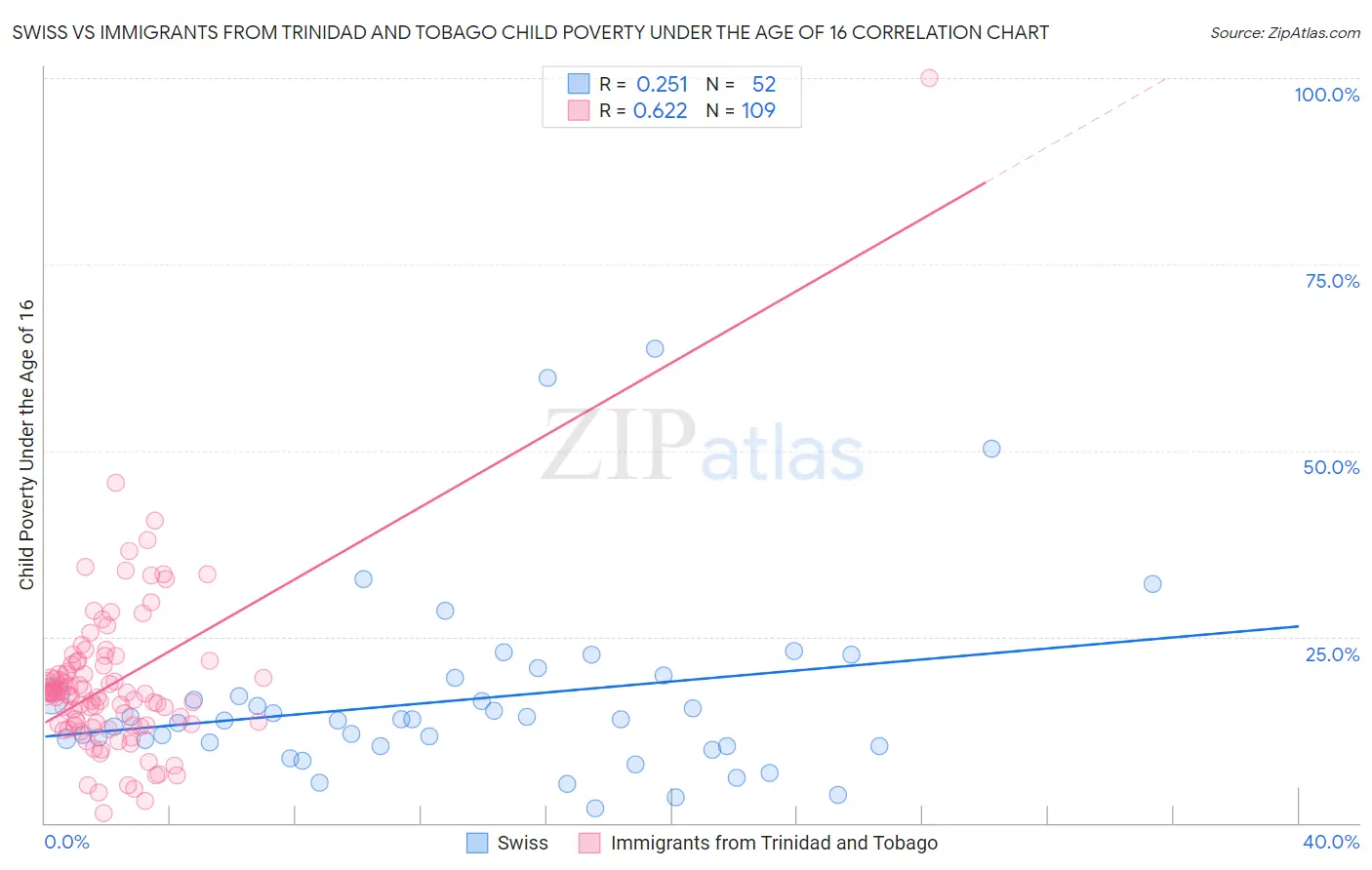 Swiss vs Immigrants from Trinidad and Tobago Child Poverty Under the Age of 16