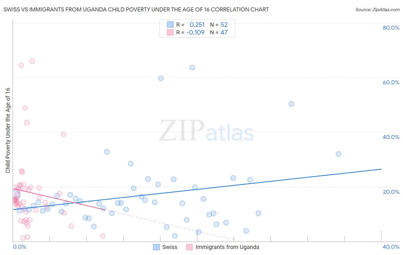 Swiss vs Immigrants from Uganda Child Poverty Under the Age of 16