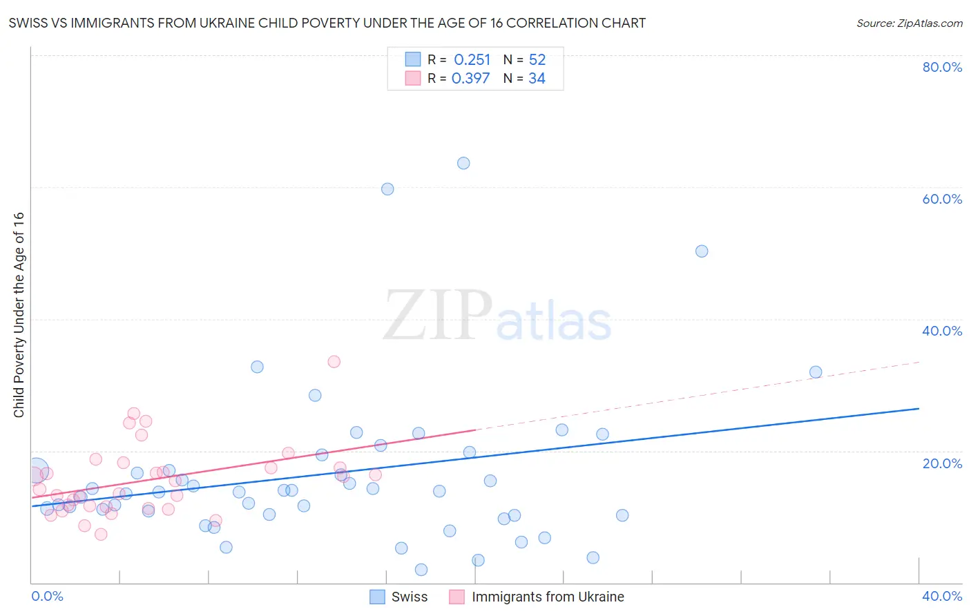 Swiss vs Immigrants from Ukraine Child Poverty Under the Age of 16