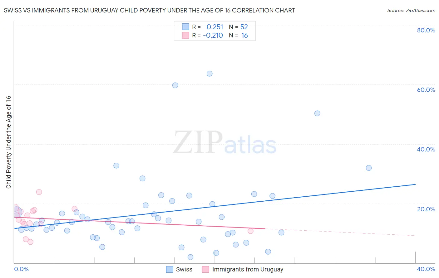 Swiss vs Immigrants from Uruguay Child Poverty Under the Age of 16
