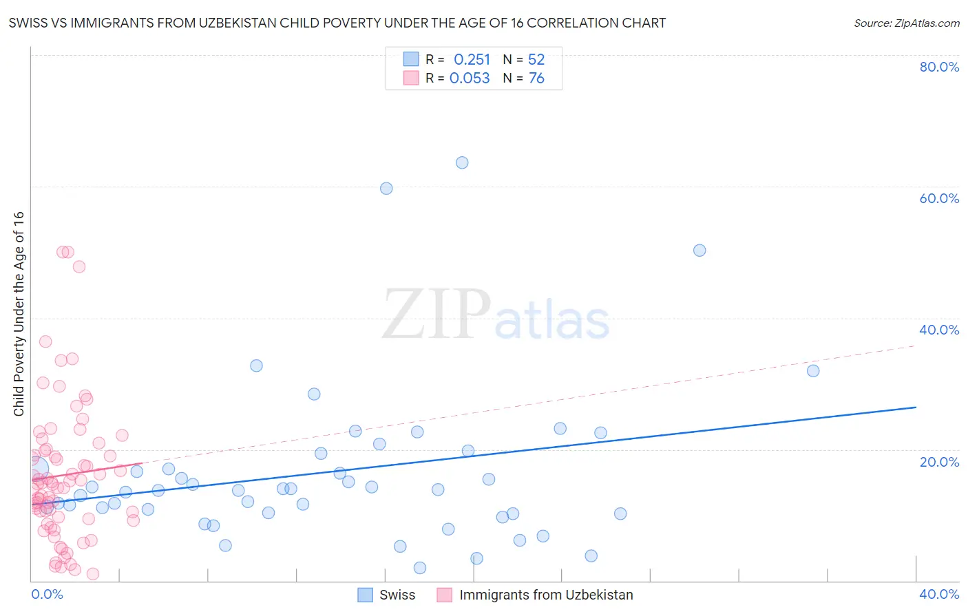 Swiss vs Immigrants from Uzbekistan Child Poverty Under the Age of 16