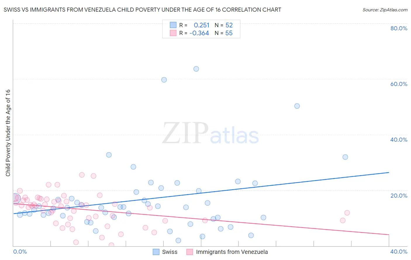 Swiss vs Immigrants from Venezuela Child Poverty Under the Age of 16