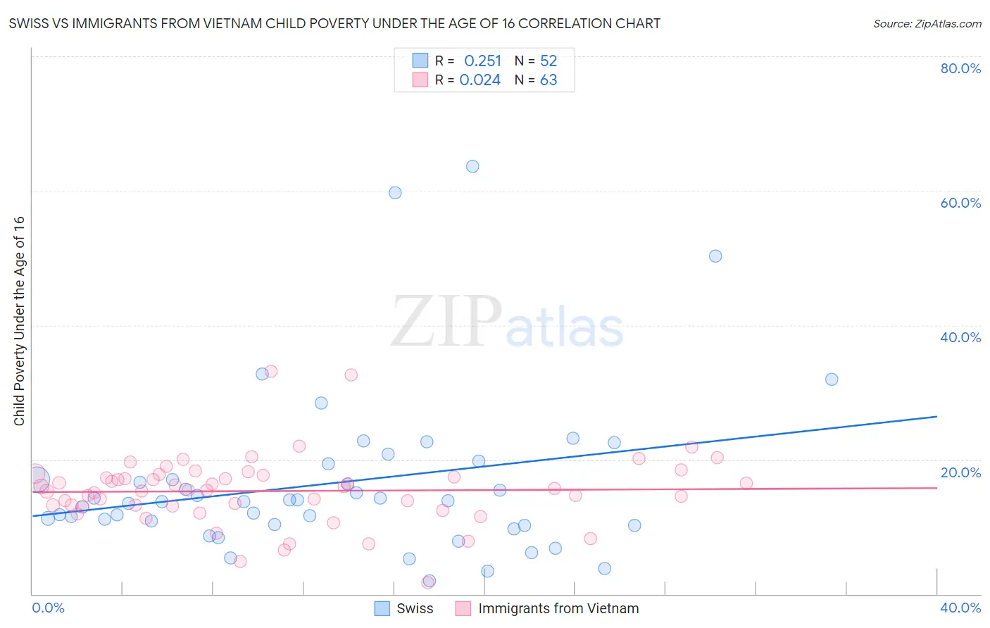 Swiss vs Immigrants from Vietnam Child Poverty Under the Age of 16