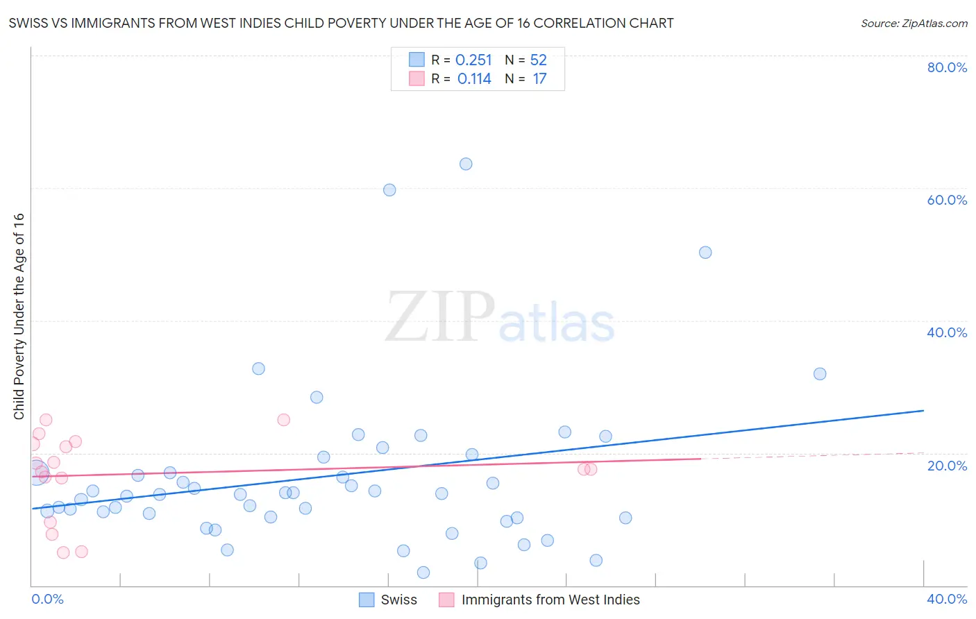 Swiss vs Immigrants from West Indies Child Poverty Under the Age of 16