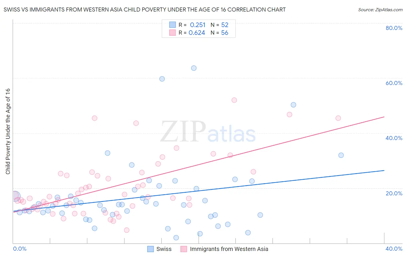 Swiss vs Immigrants from Western Asia Child Poverty Under the Age of 16