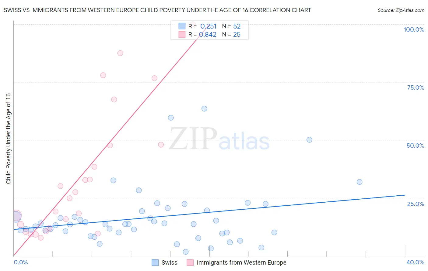 Swiss vs Immigrants from Western Europe Child Poverty Under the Age of 16