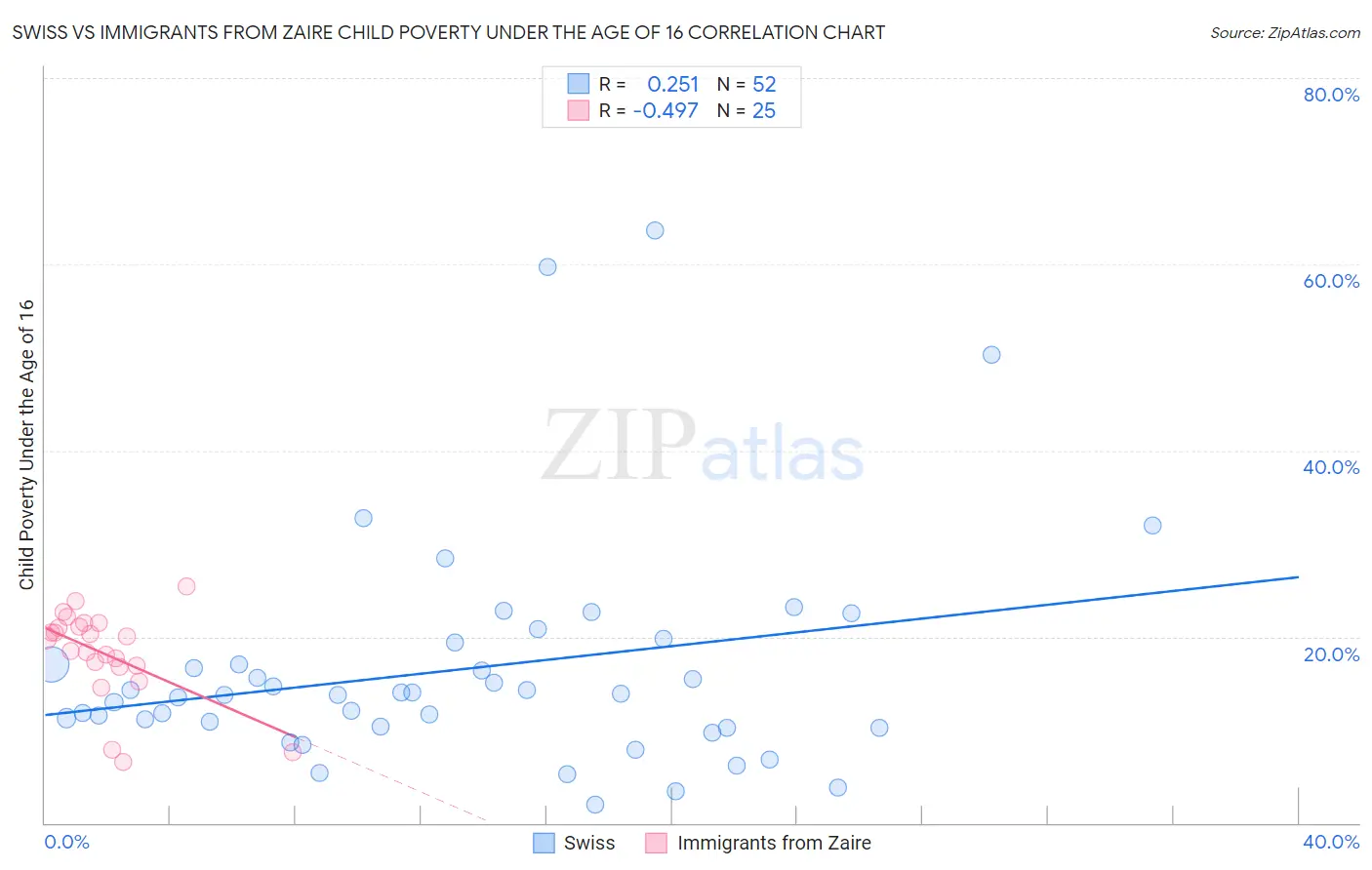 Swiss vs Immigrants from Zaire Child Poverty Under the Age of 16