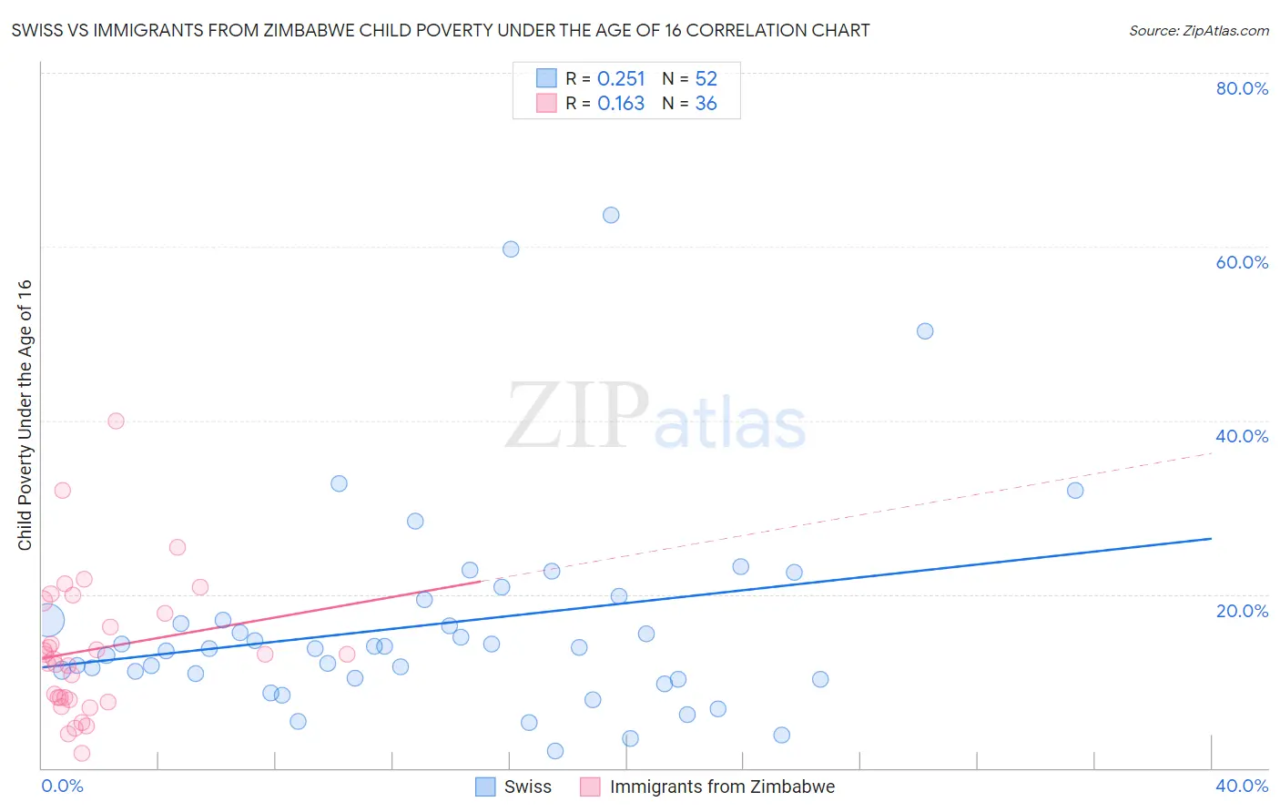 Swiss vs Immigrants from Zimbabwe Child Poverty Under the Age of 16