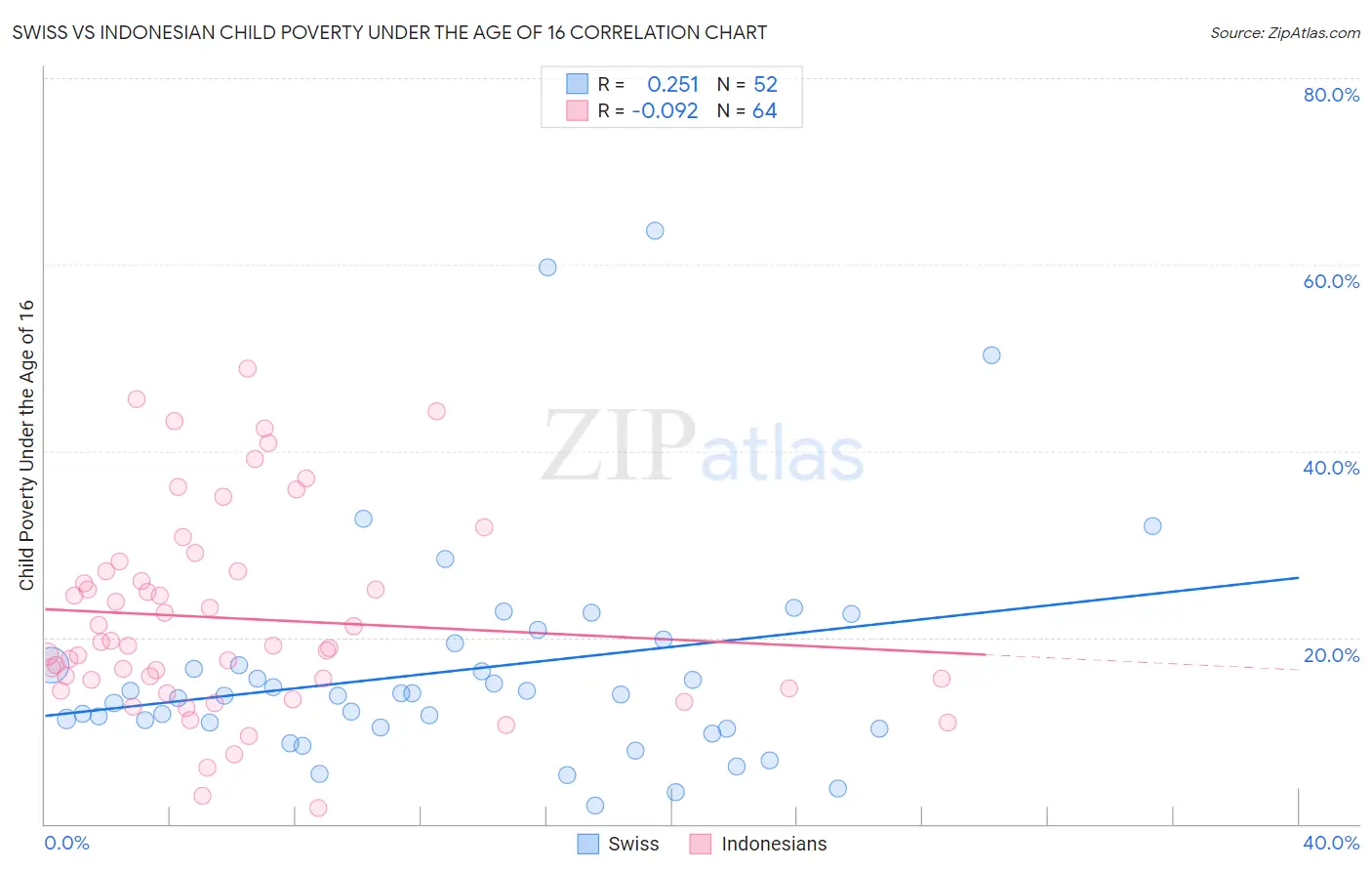 Swiss vs Indonesian Child Poverty Under the Age of 16