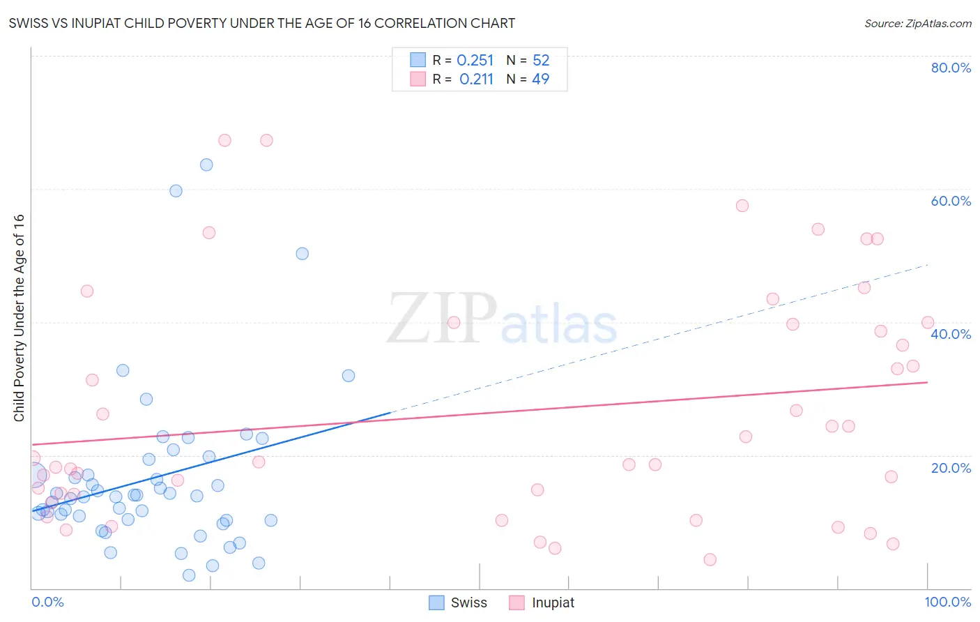 Swiss vs Inupiat Child Poverty Under the Age of 16