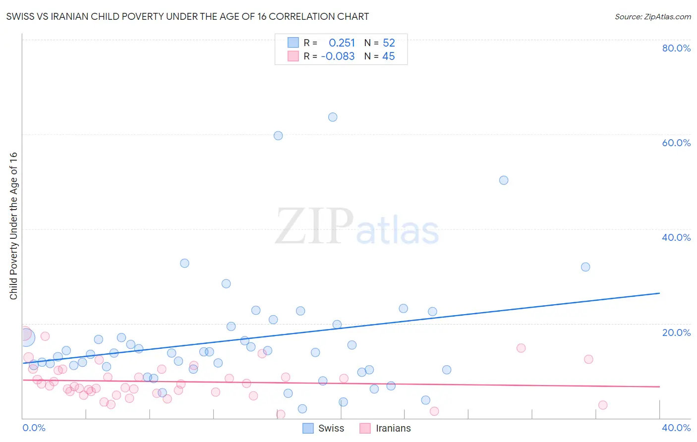 Swiss vs Iranian Child Poverty Under the Age of 16