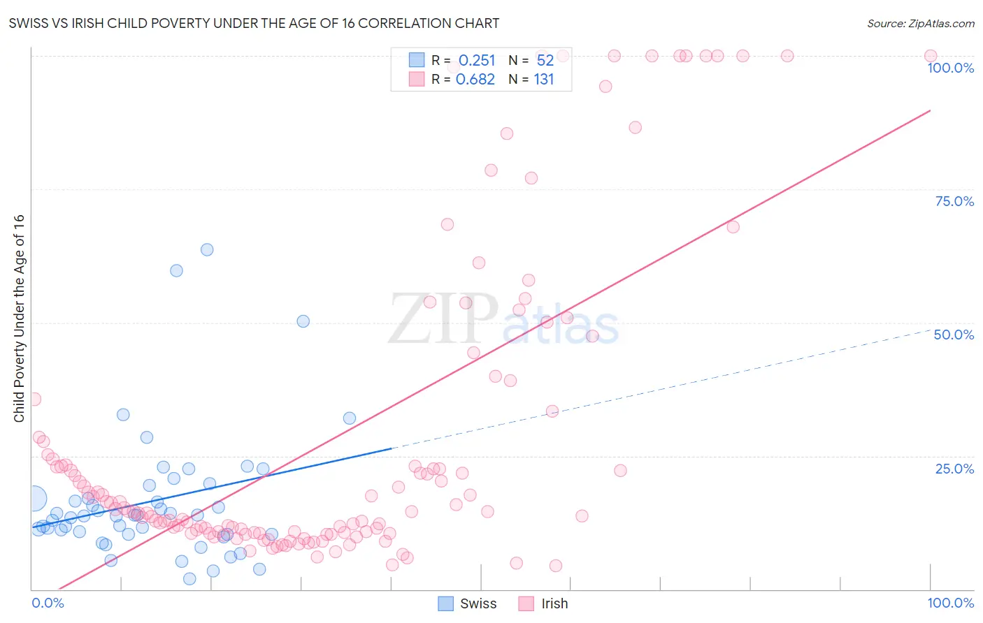 Swiss vs Irish Child Poverty Under the Age of 16