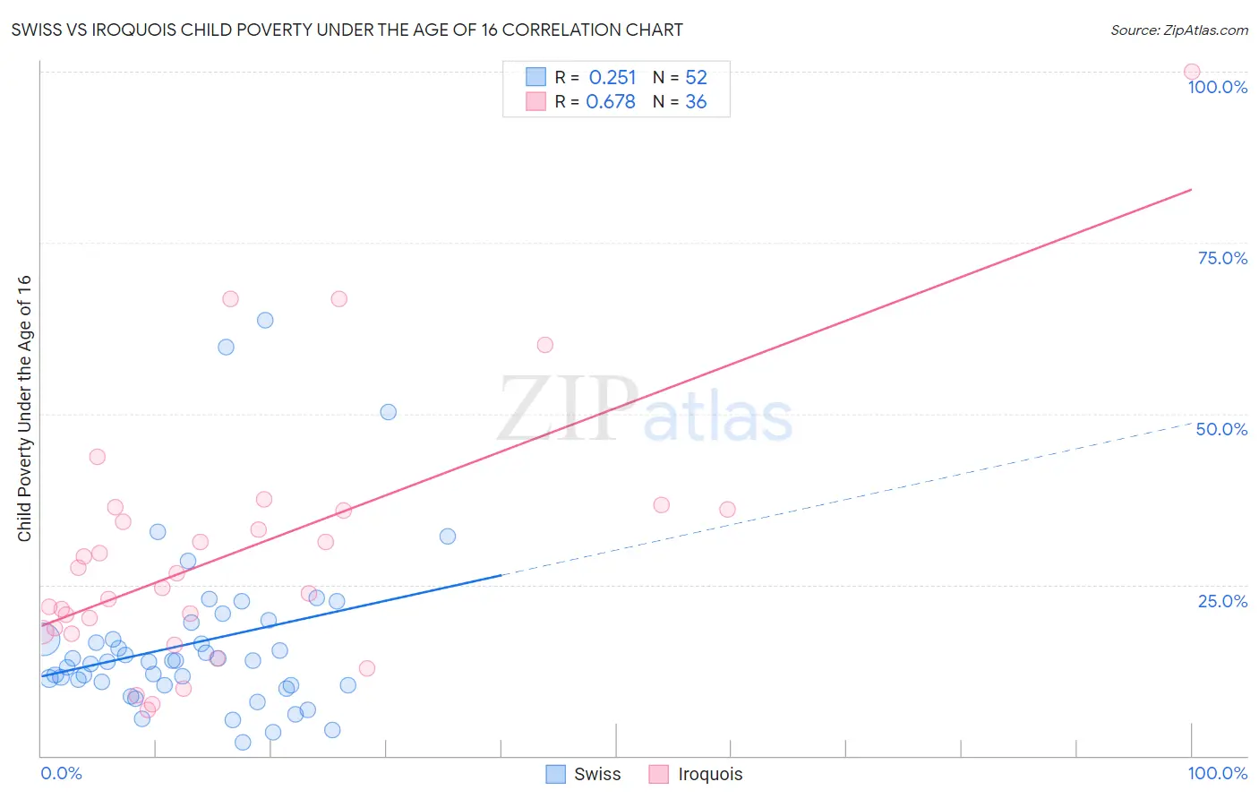 Swiss vs Iroquois Child Poverty Under the Age of 16