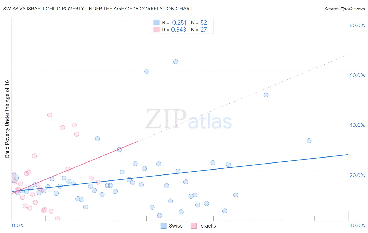 Swiss vs Israeli Child Poverty Under the Age of 16