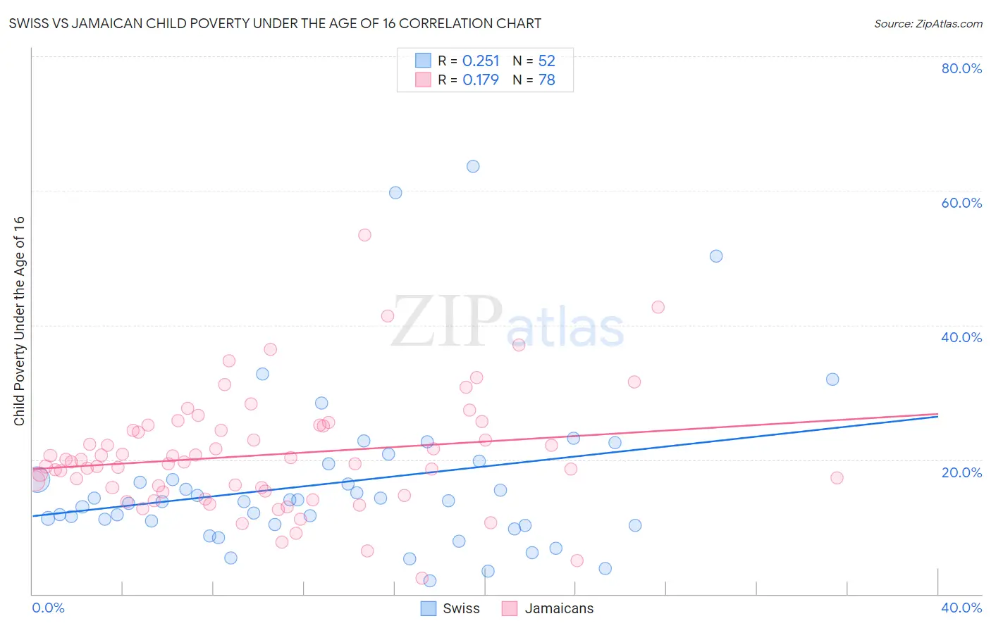Swiss vs Jamaican Child Poverty Under the Age of 16