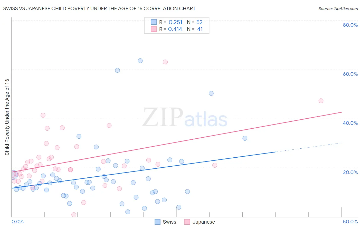 Swiss vs Japanese Child Poverty Under the Age of 16