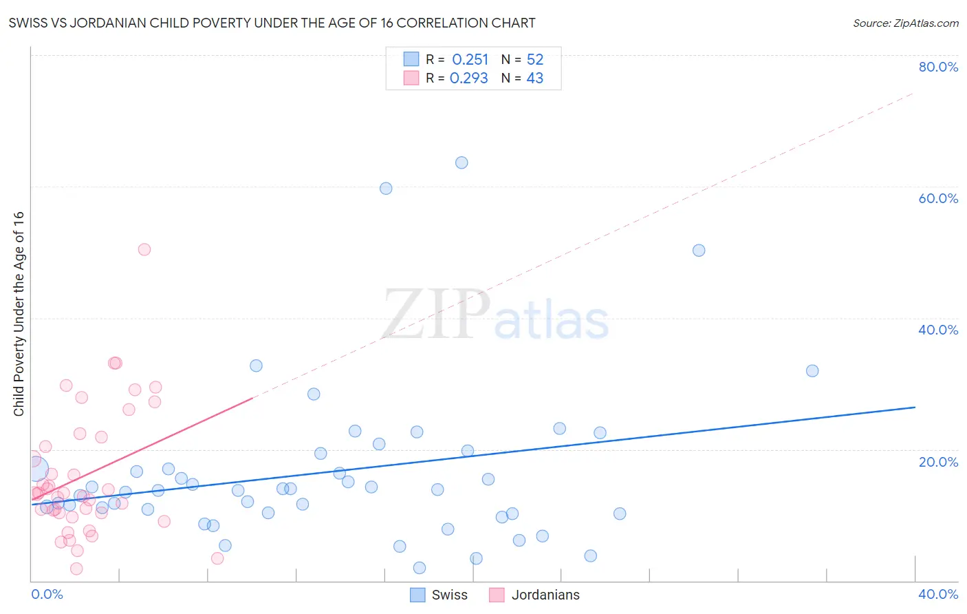 Swiss vs Jordanian Child Poverty Under the Age of 16