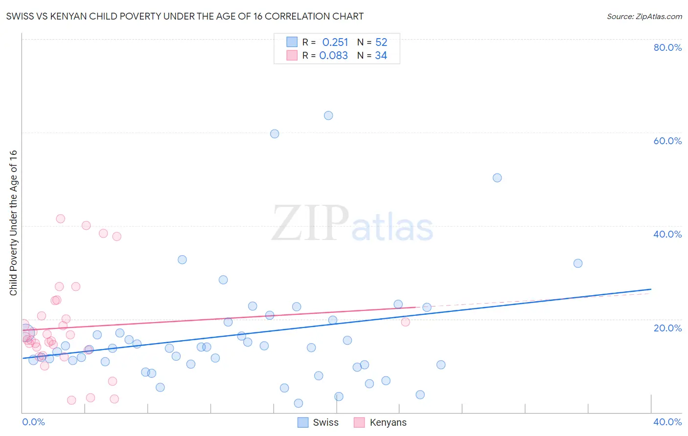 Swiss vs Kenyan Child Poverty Under the Age of 16