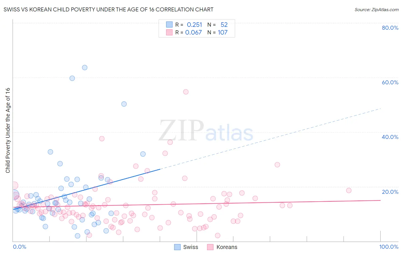 Swiss vs Korean Child Poverty Under the Age of 16