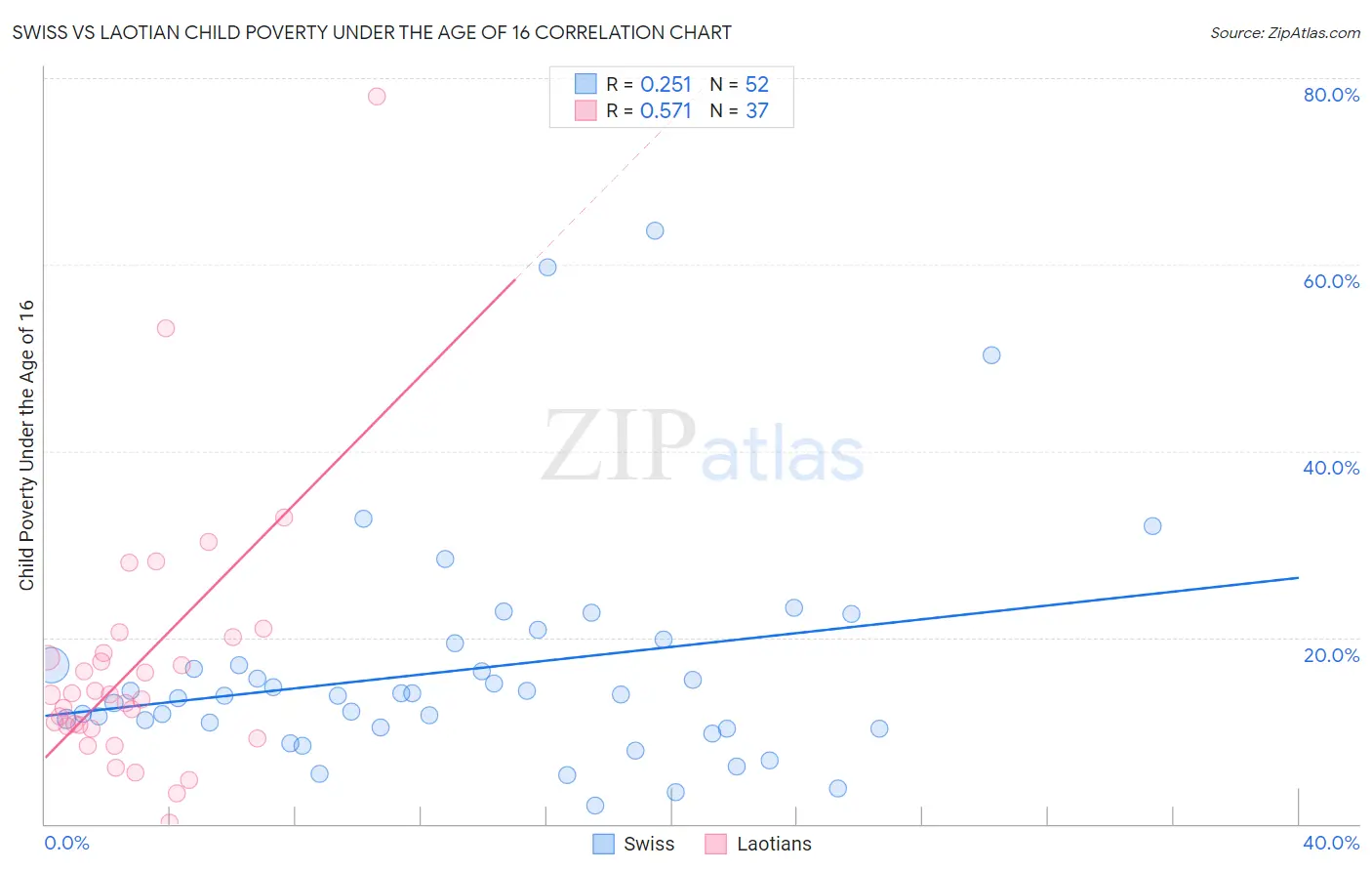 Swiss vs Laotian Child Poverty Under the Age of 16