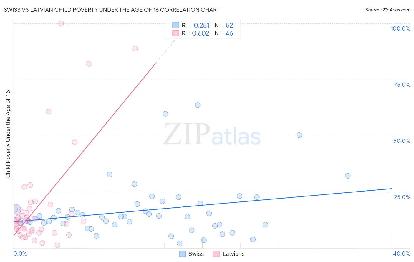 Swiss vs Latvian Child Poverty Under the Age of 16