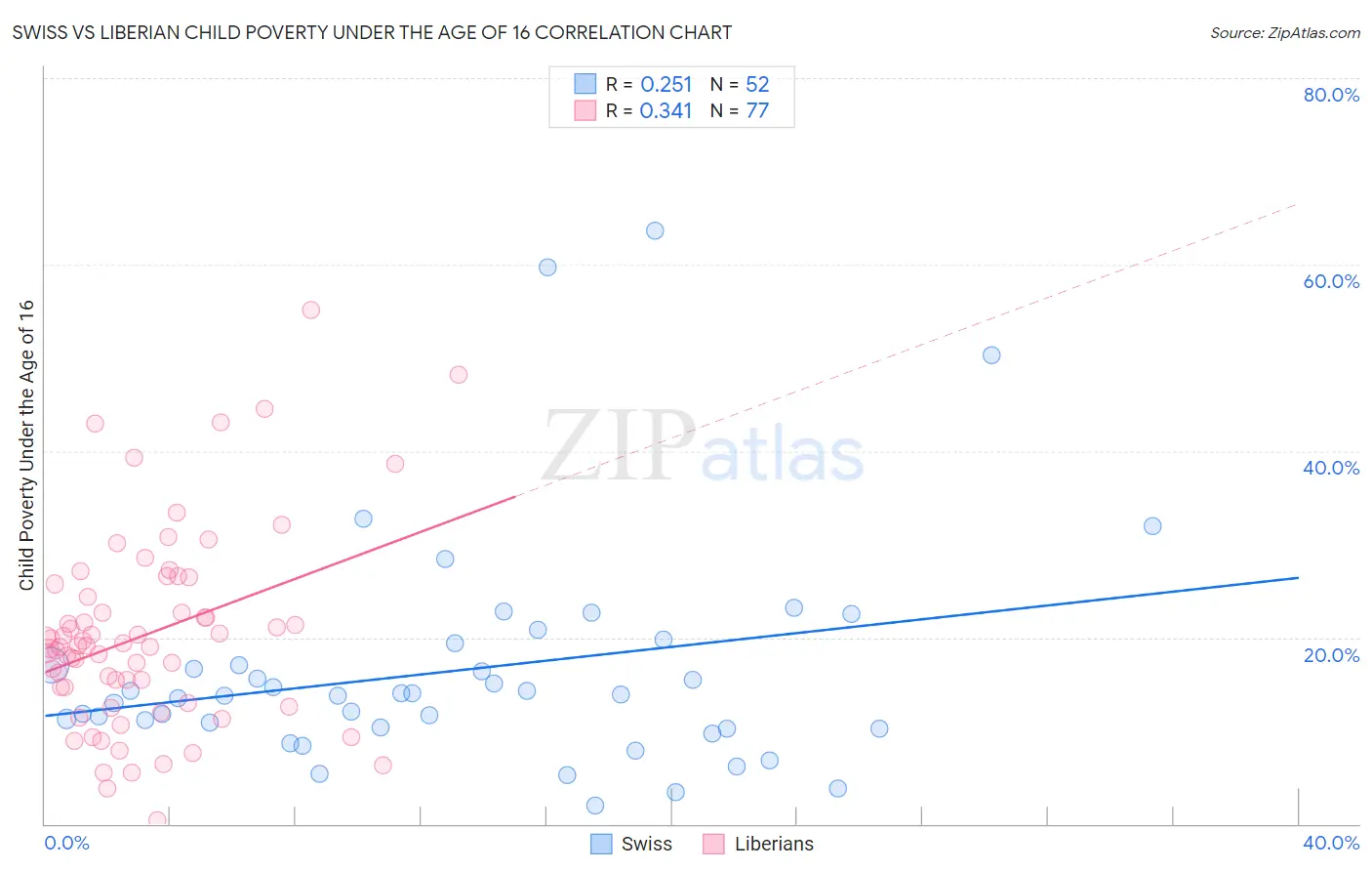 Swiss vs Liberian Child Poverty Under the Age of 16
