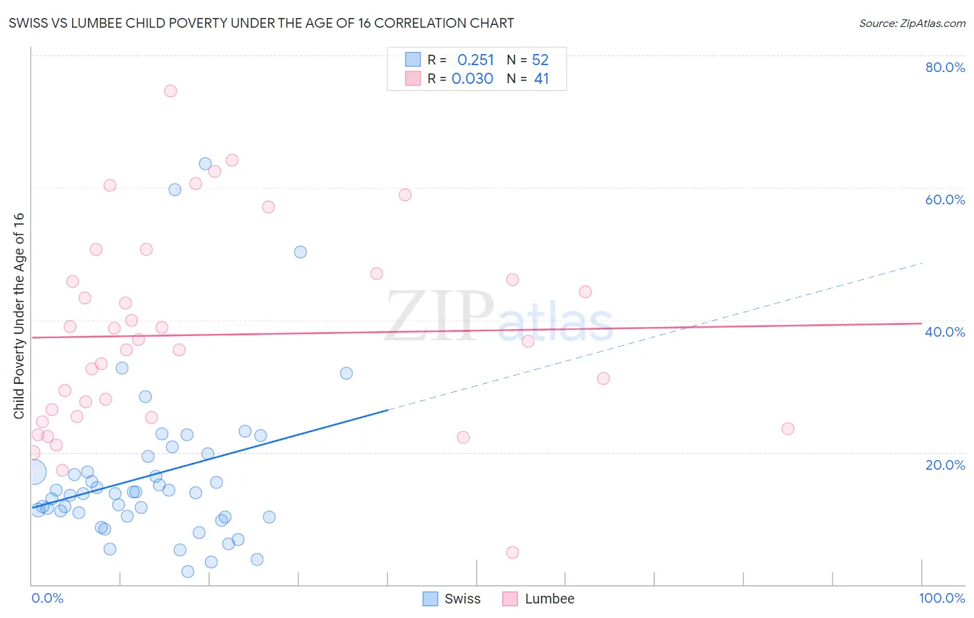 Swiss vs Lumbee Child Poverty Under the Age of 16
