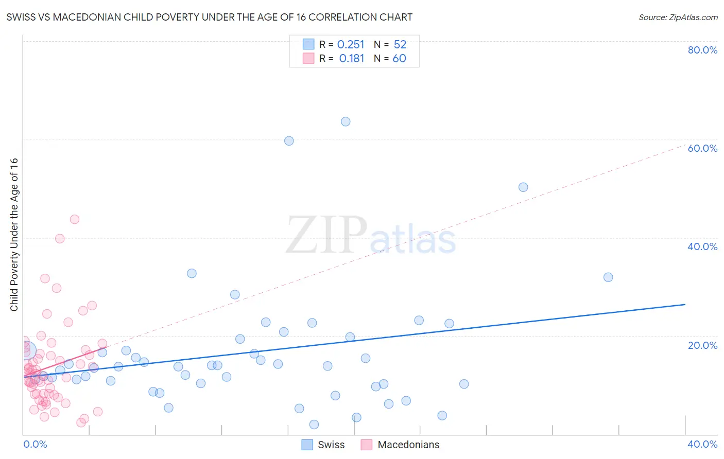 Swiss vs Macedonian Child Poverty Under the Age of 16