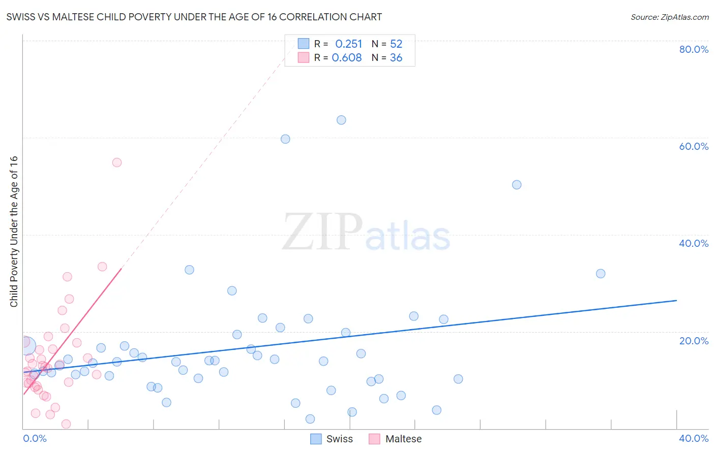Swiss vs Maltese Child Poverty Under the Age of 16