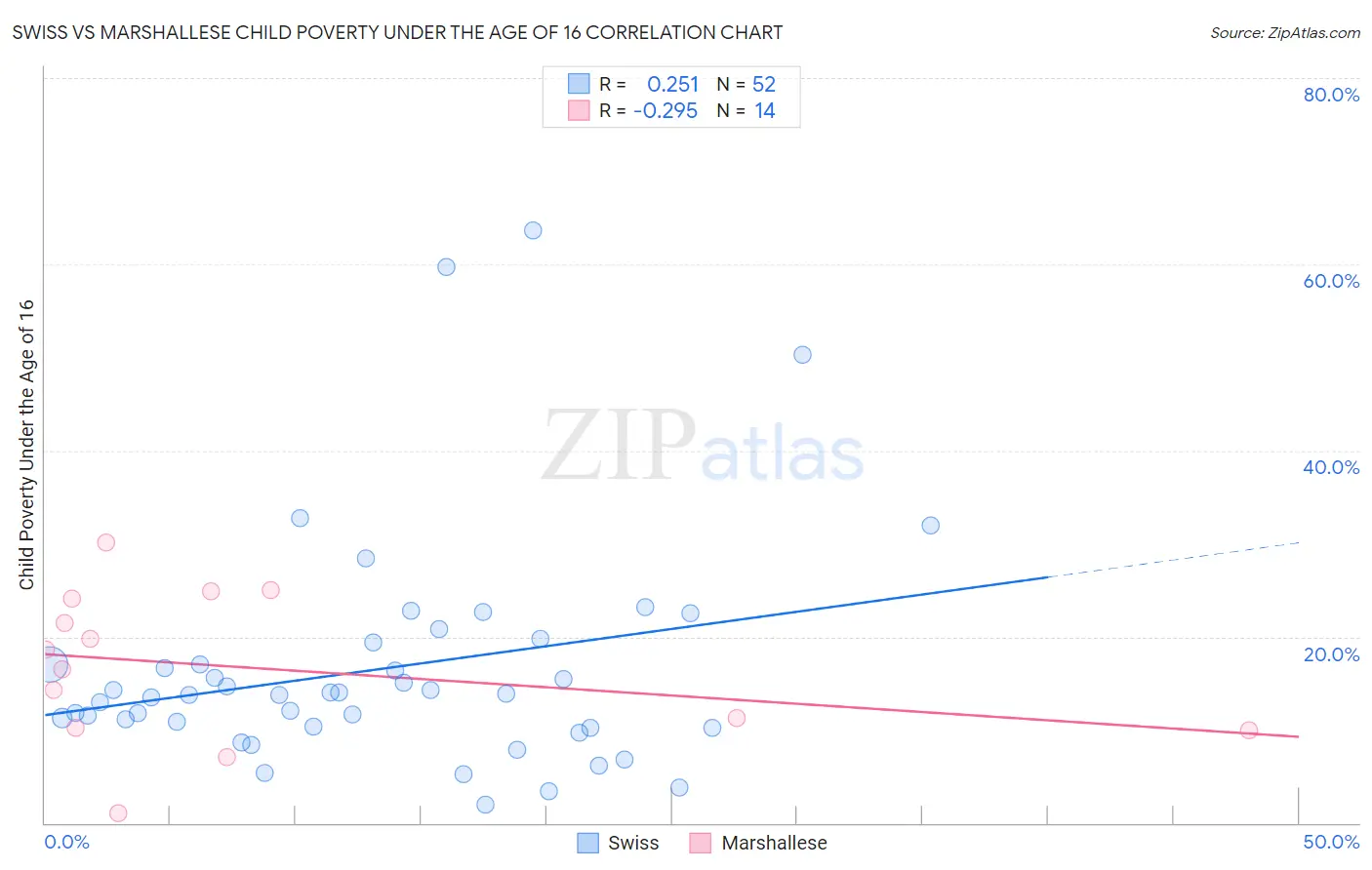 Swiss vs Marshallese Child Poverty Under the Age of 16