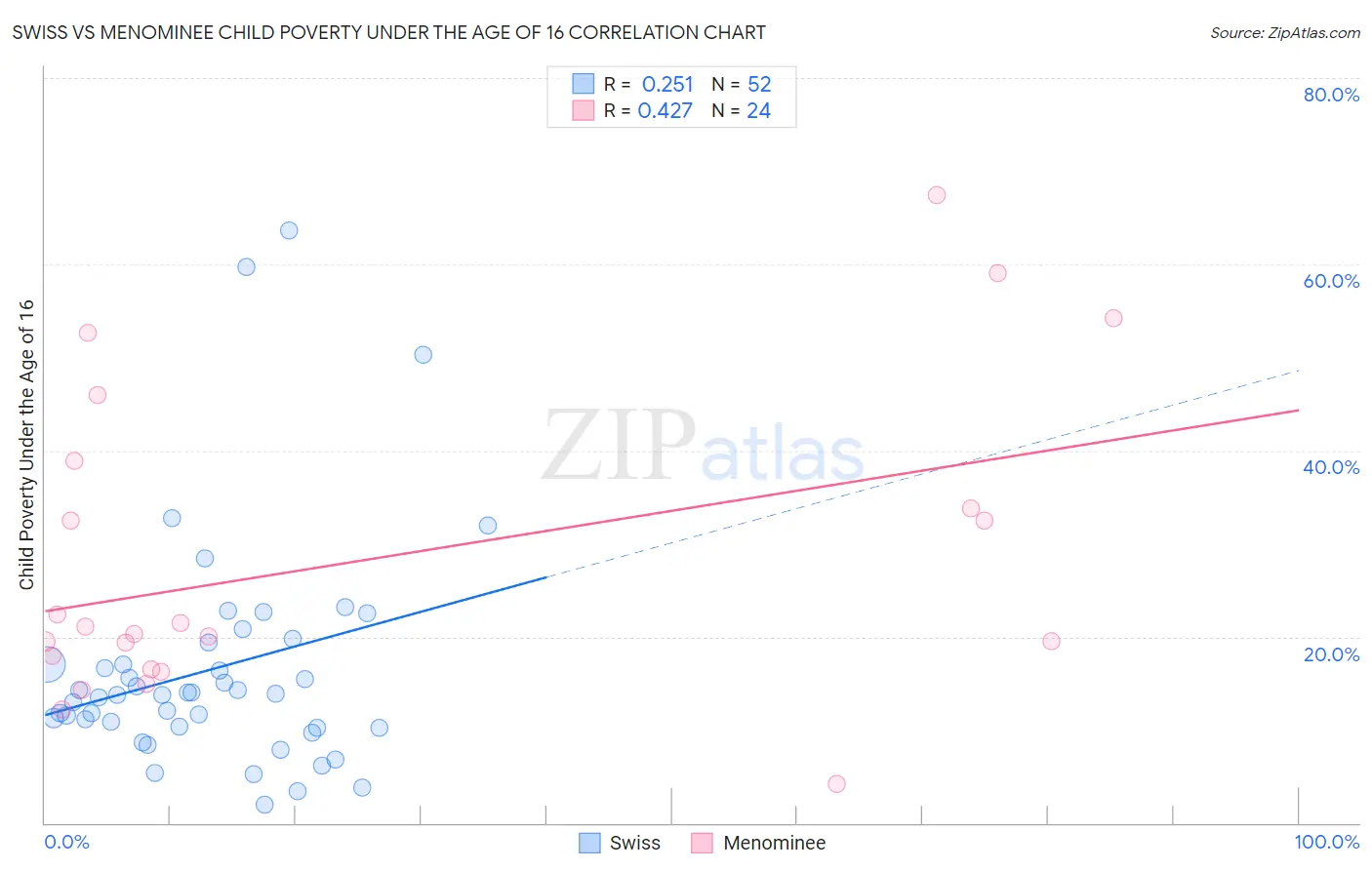 Swiss vs Menominee Child Poverty Under the Age of 16