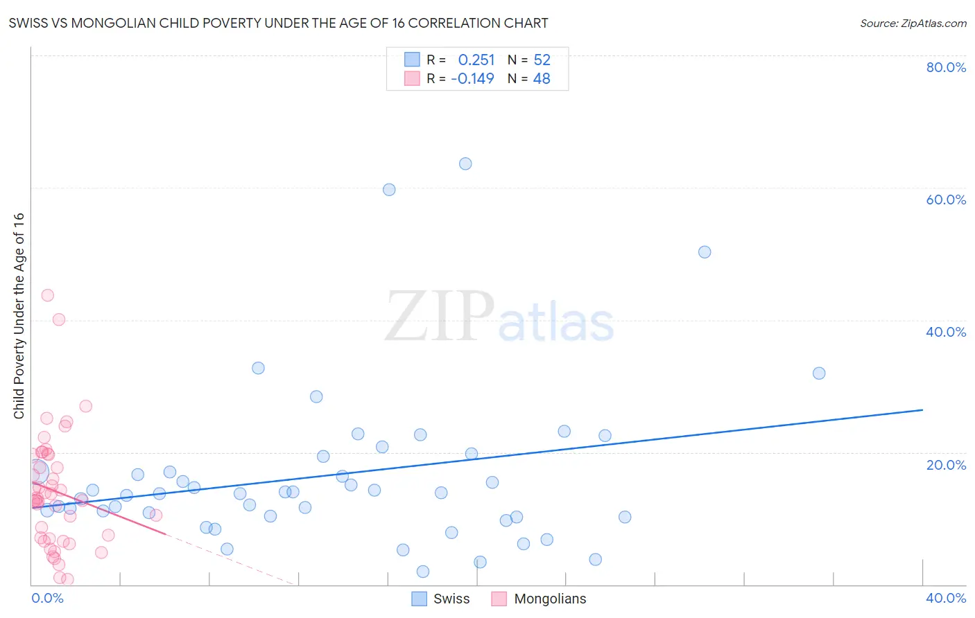 Swiss vs Mongolian Child Poverty Under the Age of 16