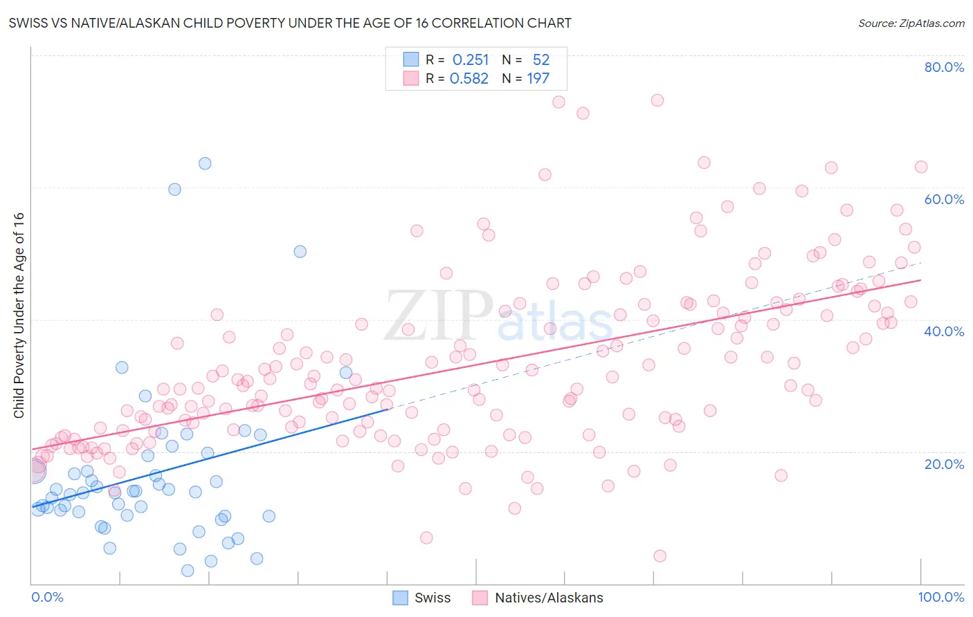 Swiss vs Native/Alaskan Child Poverty Under the Age of 16