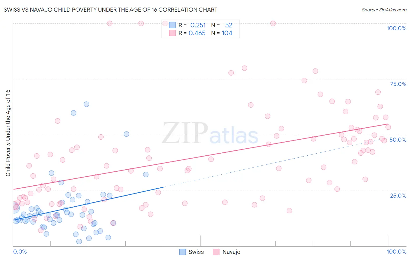 Swiss vs Navajo Child Poverty Under the Age of 16