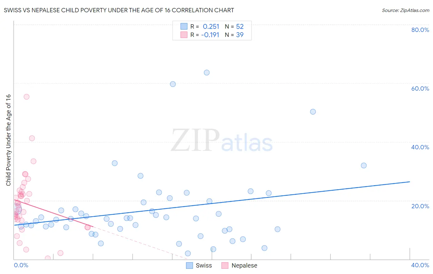 Swiss vs Nepalese Child Poverty Under the Age of 16
