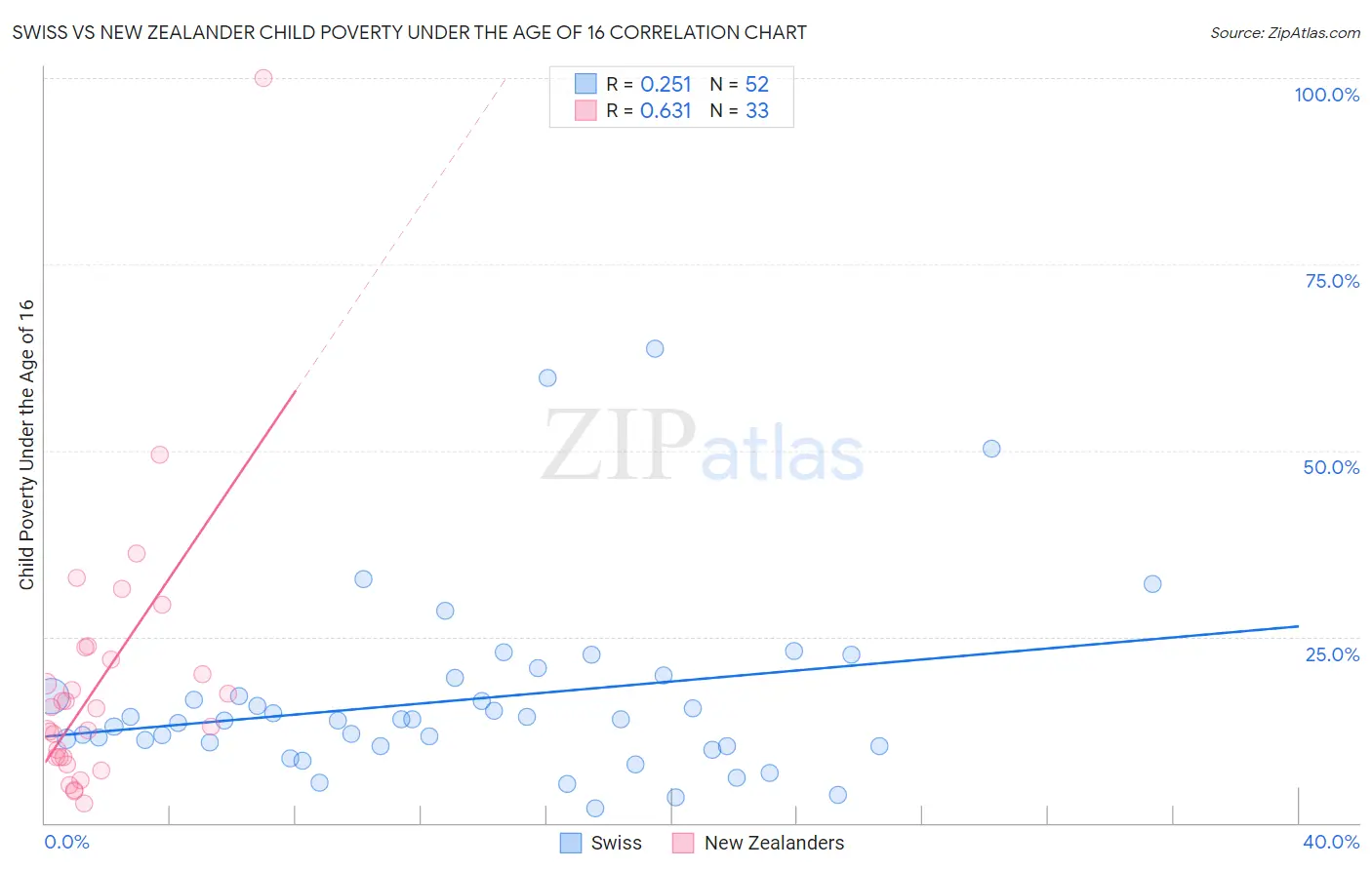 Swiss vs New Zealander Child Poverty Under the Age of 16
