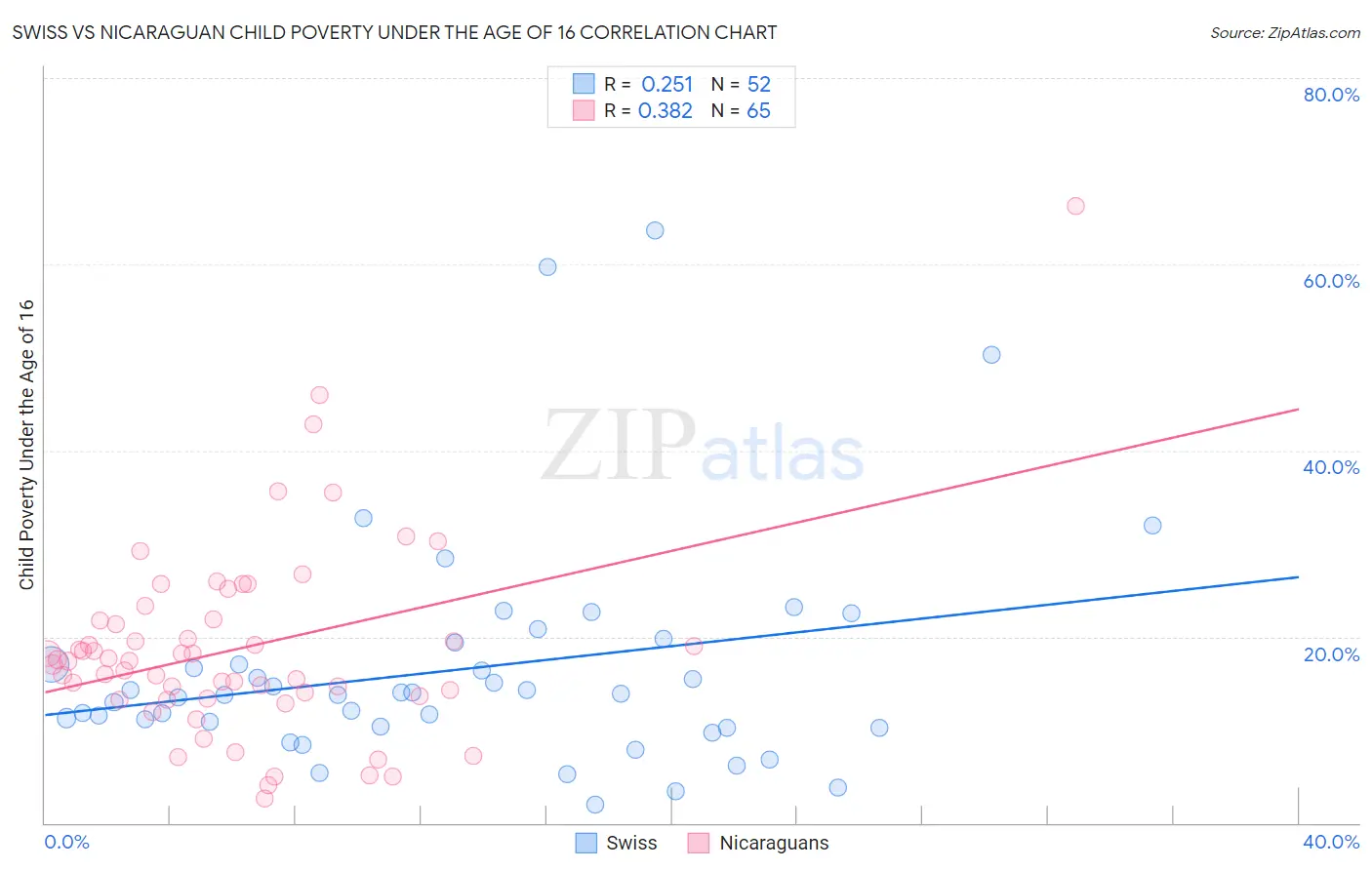 Swiss vs Nicaraguan Child Poverty Under the Age of 16