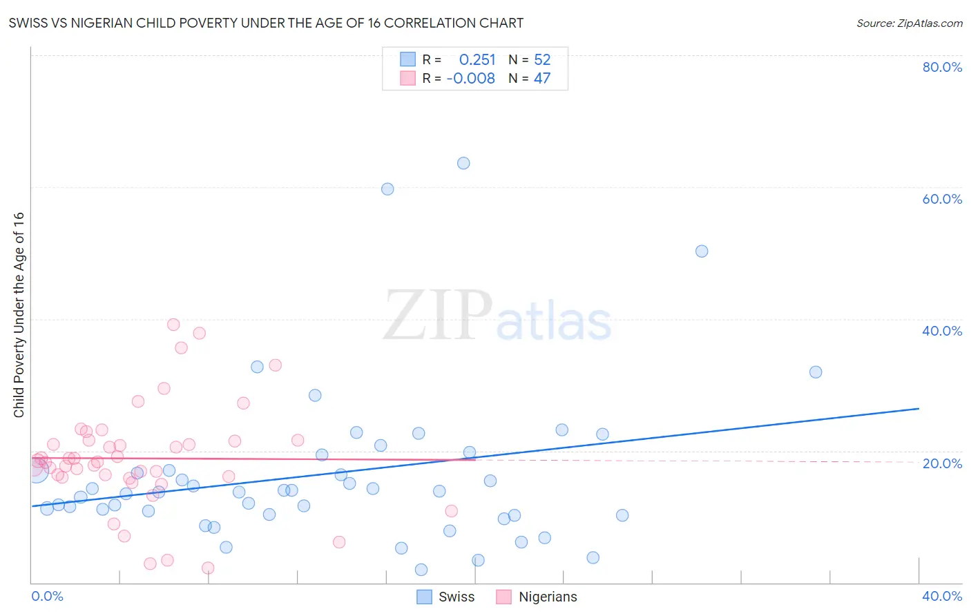 Swiss vs Nigerian Child Poverty Under the Age of 16