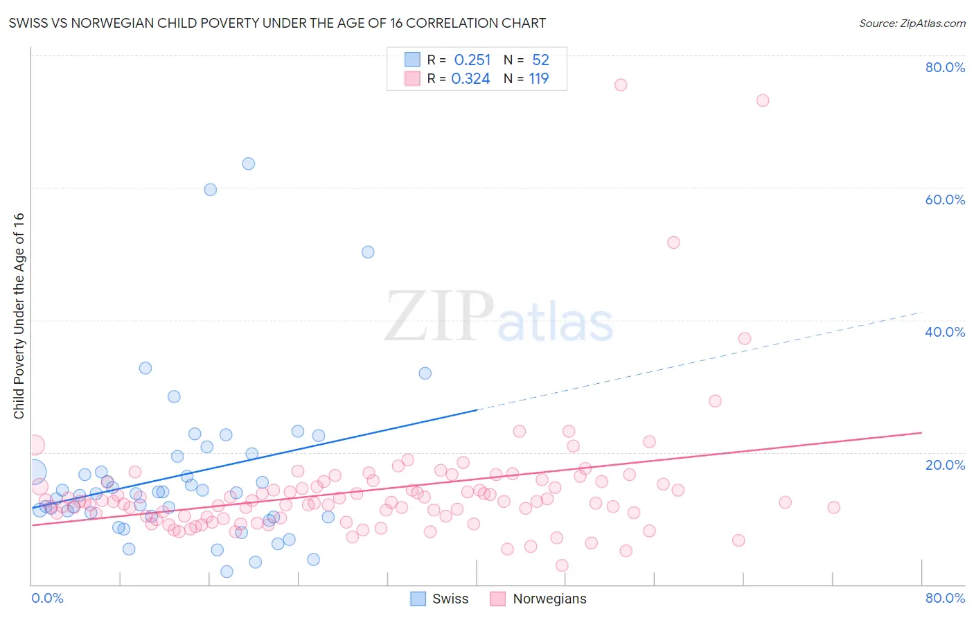 Swiss vs Norwegian Child Poverty Under the Age of 16