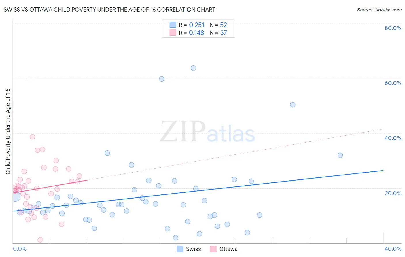 Swiss vs Ottawa Child Poverty Under the Age of 16