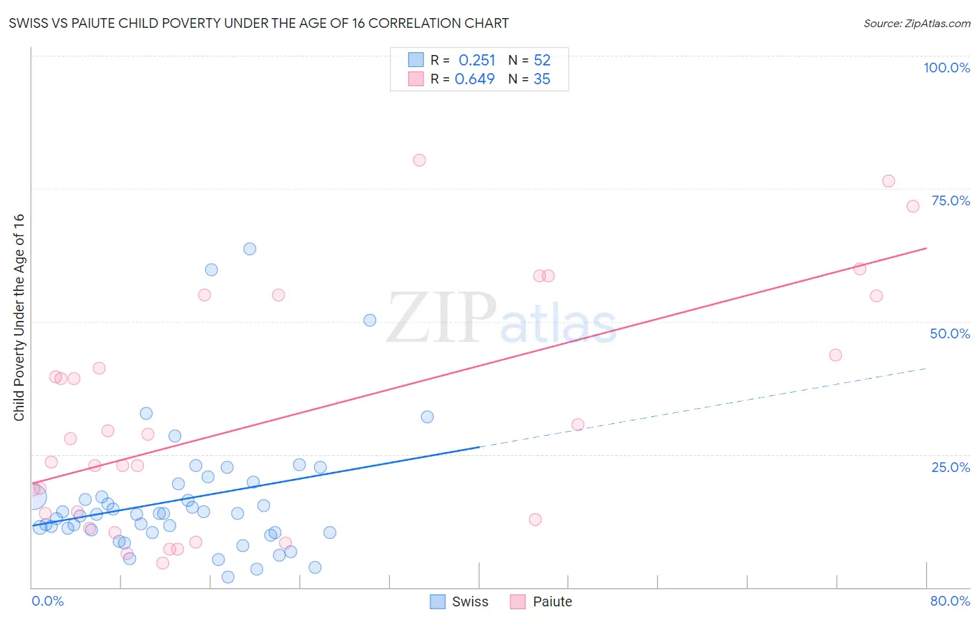 Swiss vs Paiute Child Poverty Under the Age of 16