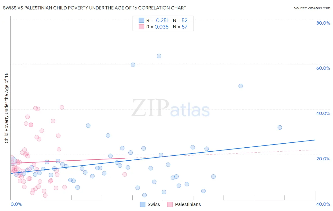 Swiss vs Palestinian Child Poverty Under the Age of 16